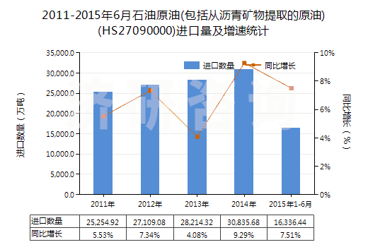 2011-2015年6月石油原油(包括從瀝青礦物提取的原油)(HS27090000)進(jìn)口量及增速統(tǒng)計(jì)